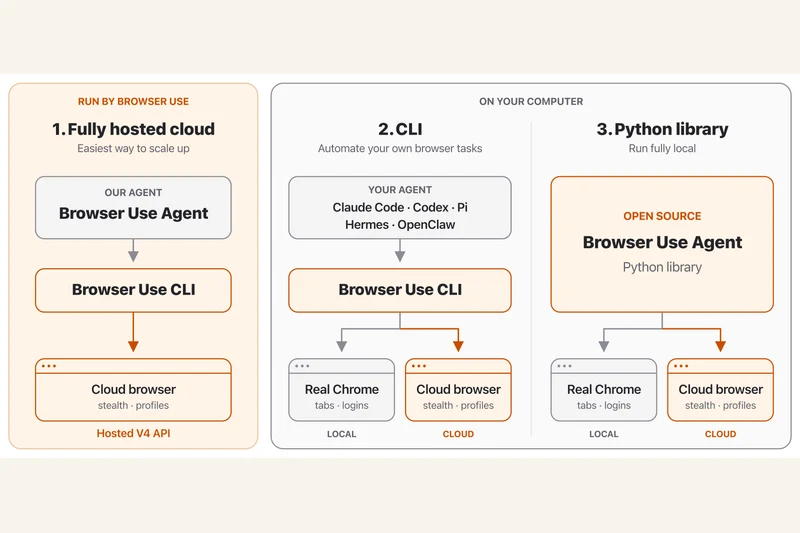 Official Browser Use diagram comparing the hosted cloud agent, CLI and Python library with local and cloud browser connections.